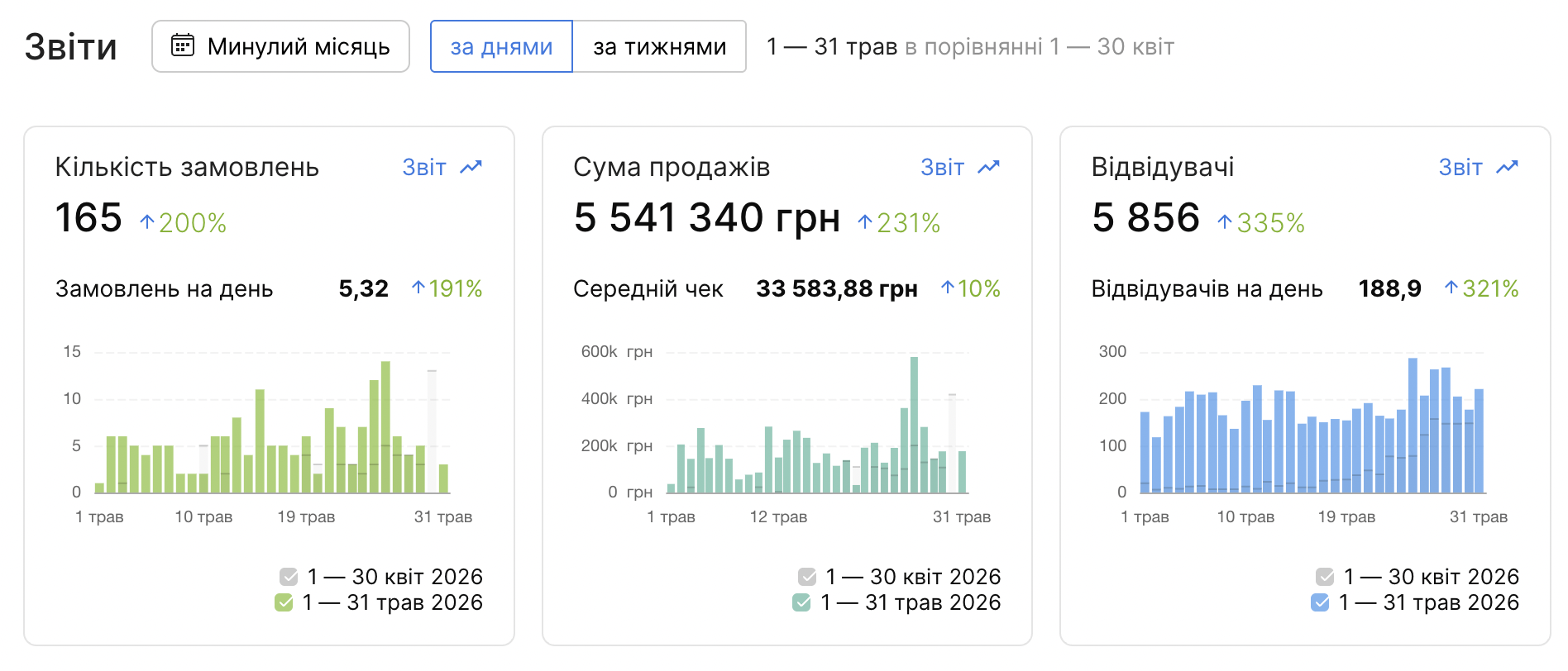 Звіт за травень: середній чек 33 583 грн